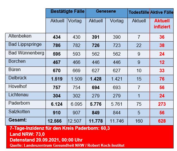 Grafiktabelle der bestätigten Fälle, der Todesfälle, der Genesenen und der aktiven Fälle eingeteilt in Städten und Gemeinden des Kreises Paderborn © Kreis Paderborn